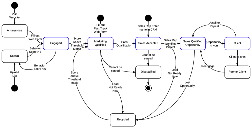 lead-lifecycle-flow-chart