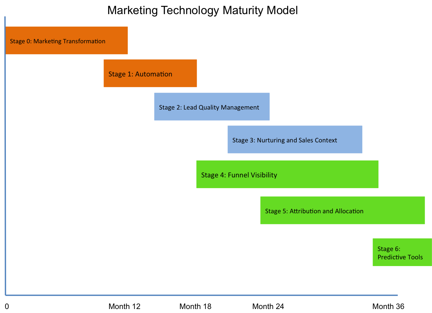 marketing-tech-maturity-model