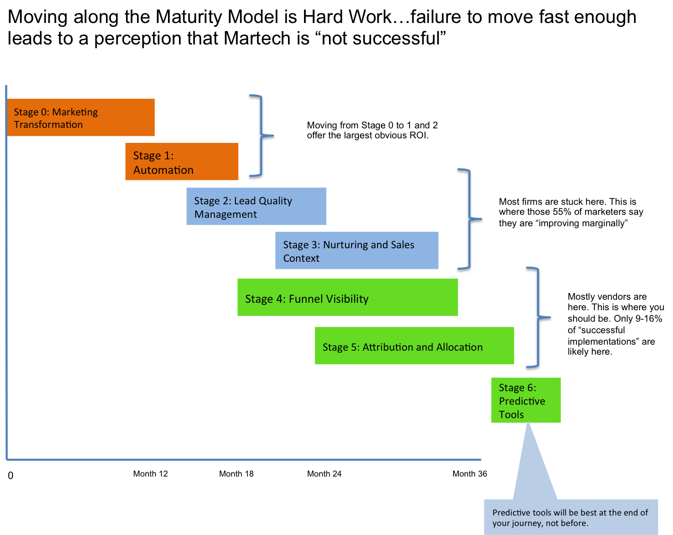 where marketers really are on the model