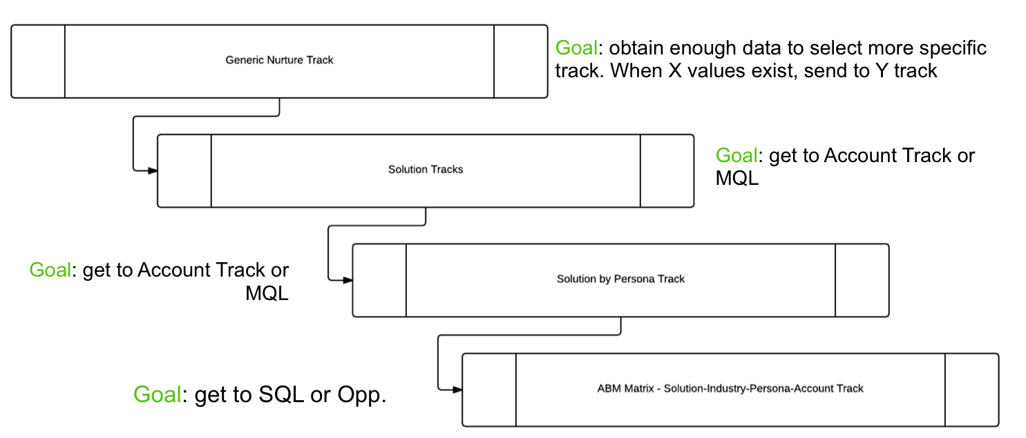 nurturing-waterfall-goals