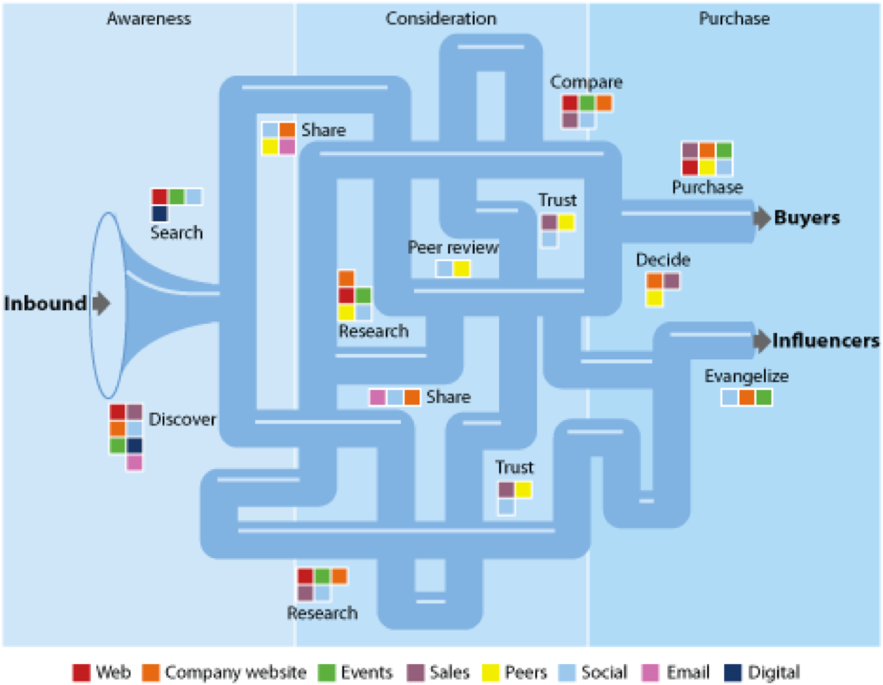 Forrester Buyers Journey