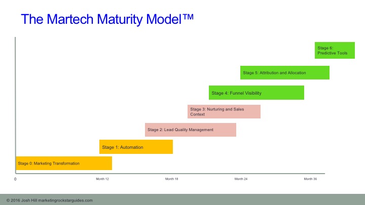 Martech Maturity Model