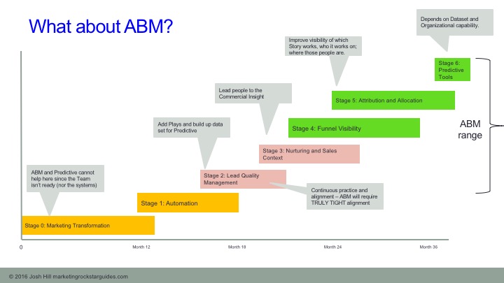 Martech Maturity Model and ABM