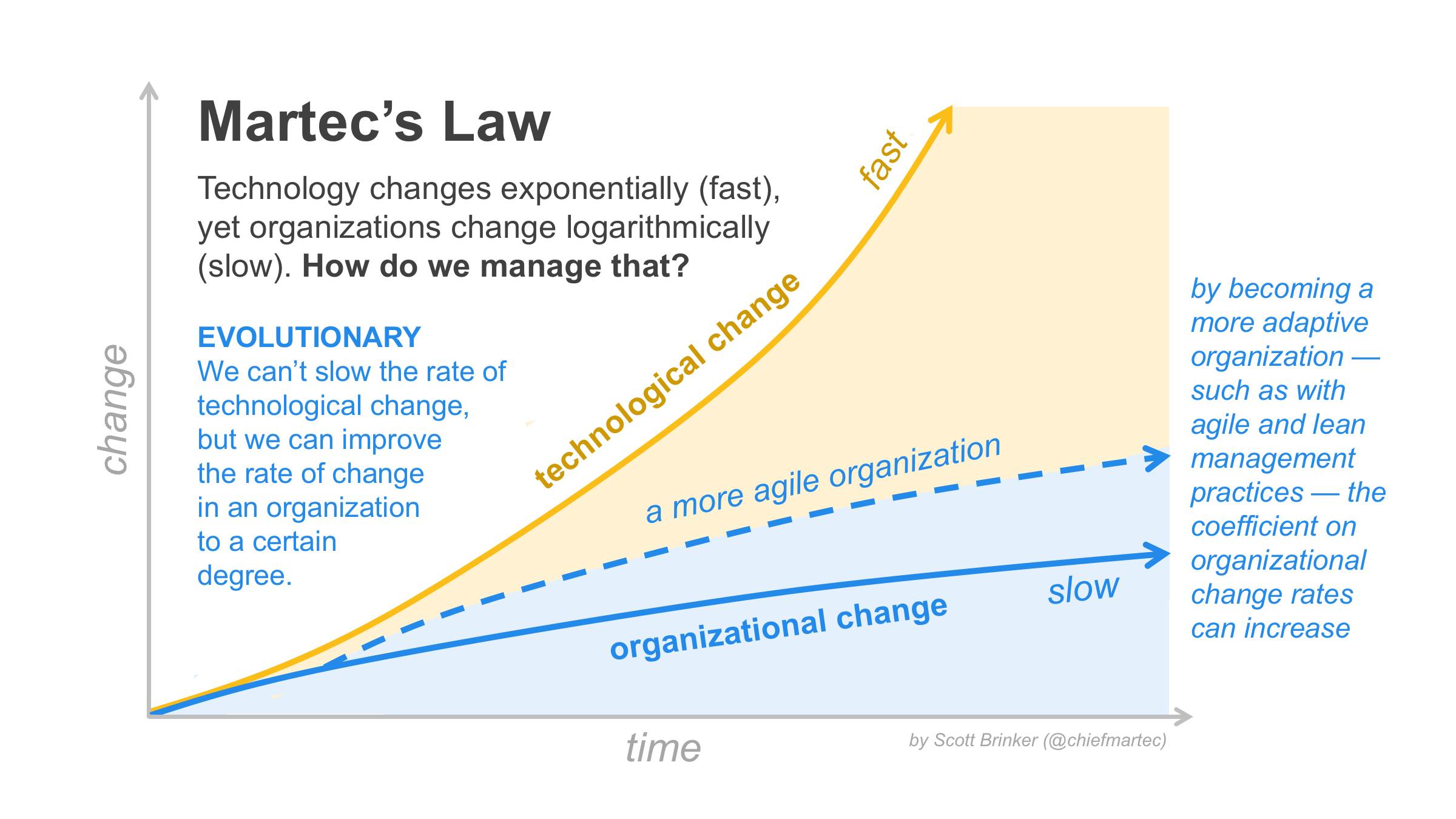 Martecs Law via Chiefmartec blog