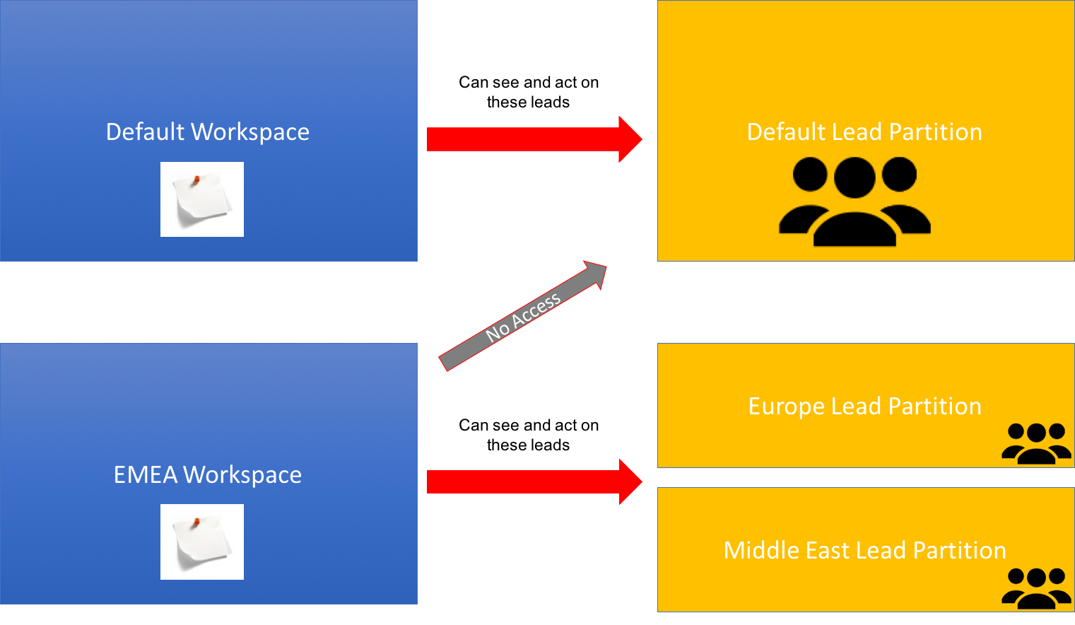 How to Envision Workspaces and Lead Partitions in Marketo