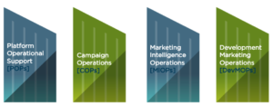 The 4 Pillars of Marketing Operations