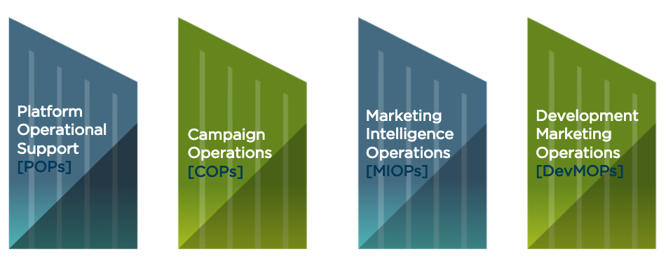 The 4 Pillars of Marketing Operations for Marketing Technology