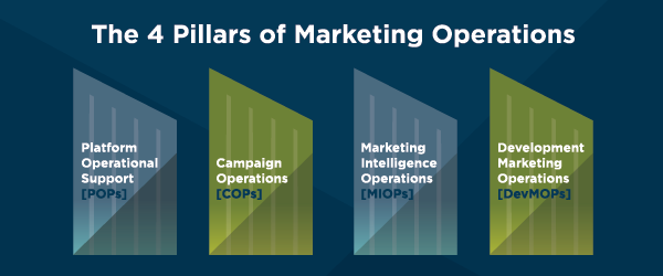Four Pillar of Marketing Operations