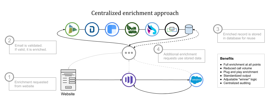 Centralized Data Enrichment – Start Your MarTech Evolution