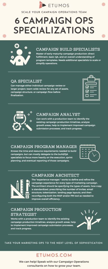Six Campaign Operations specializations to scale your Marketing Operations team.