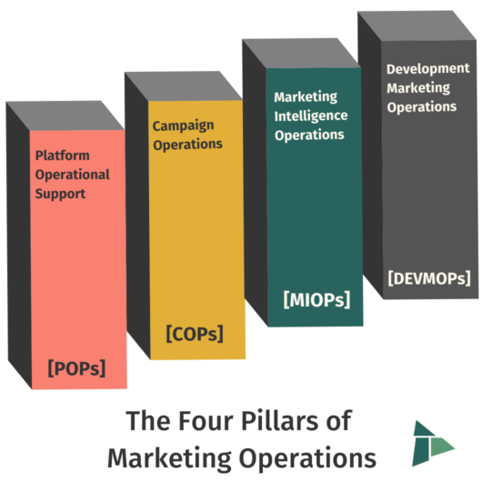 Etumos Four Pillars of Marketing Operations
