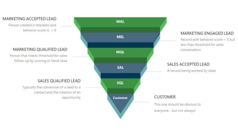 Why Lead Lifecycle Is the Backbone of Every Marketing Automation ...