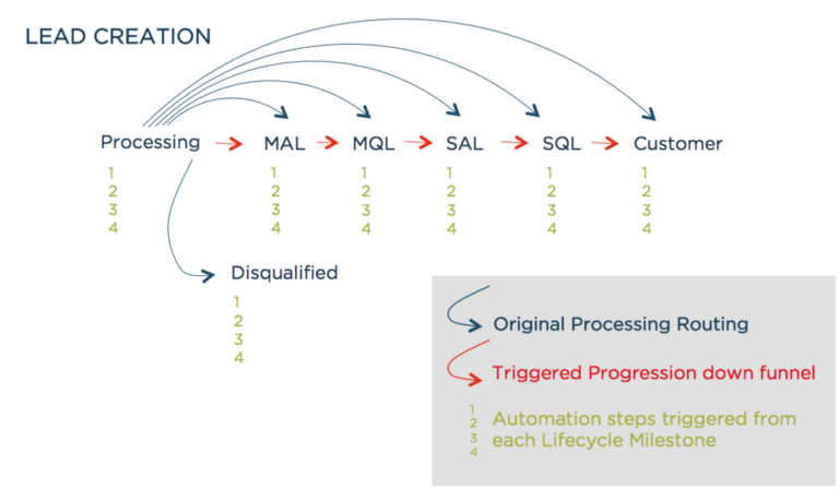 Best Ways To Optimize Lead Conversion With Lead Scoring - Etumos