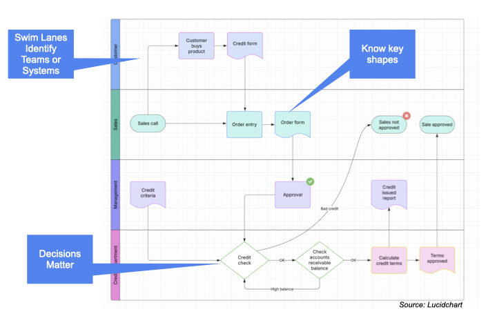 Process Chart Example