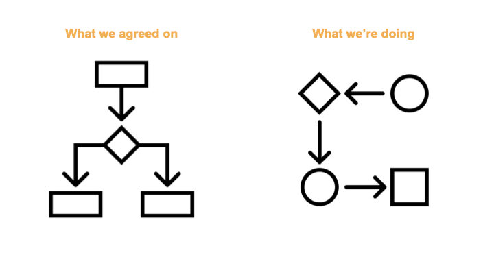 Process Drift Diagram
