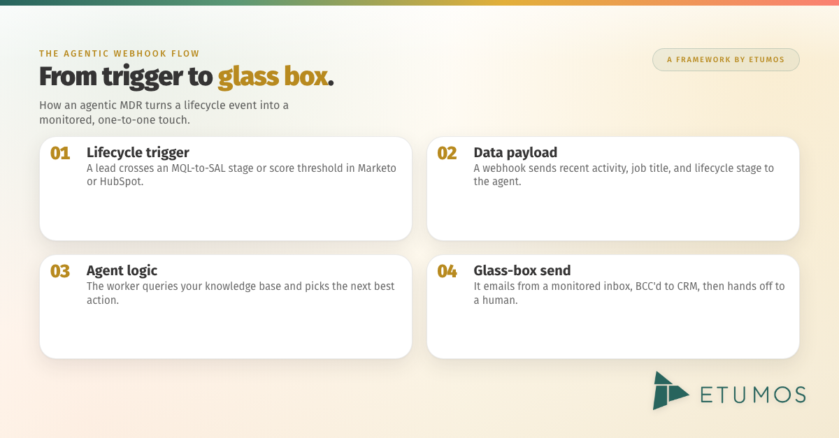 The agentic webhook flow - trigger to agent to glass-box execution
