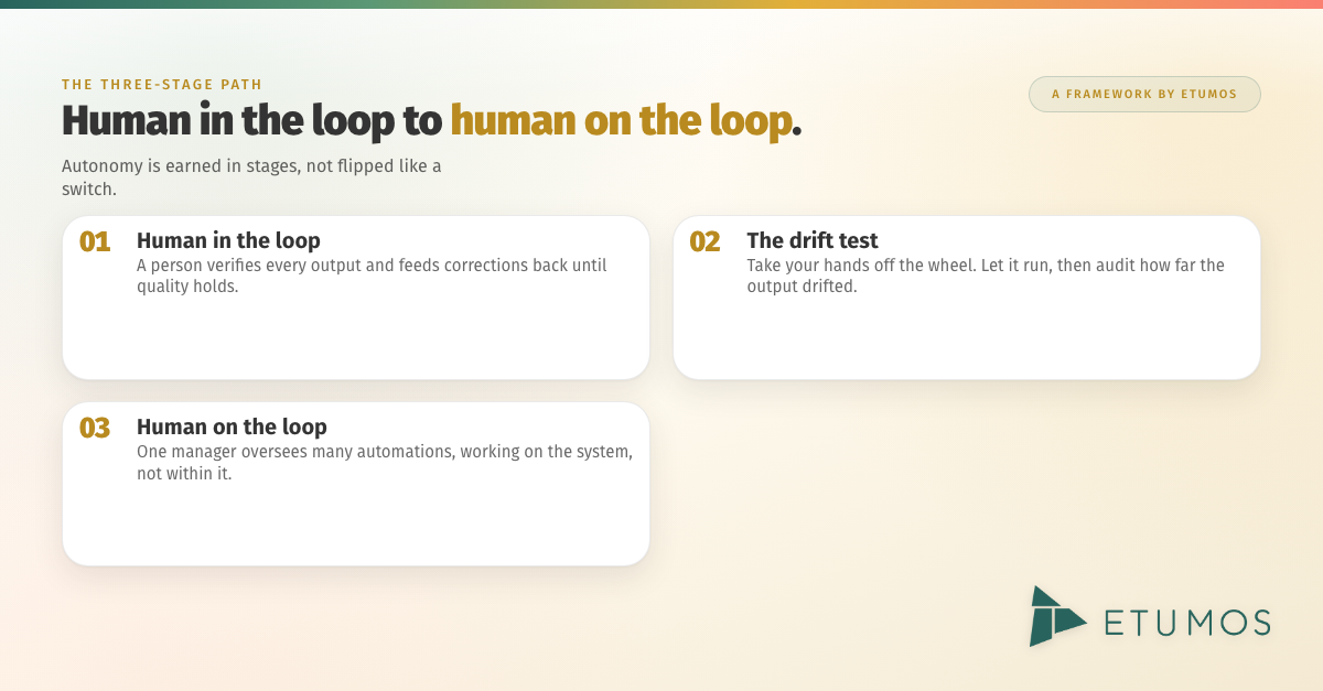 The three-stage path from human-in-the-loop to human on the loop