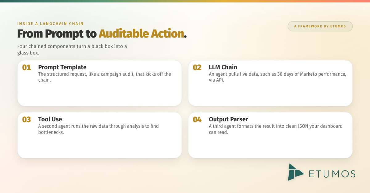 Inside a LangChain chain - prompt template, LLM chain, tool use, and output parser