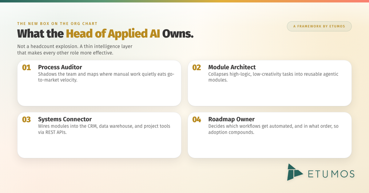 The five responsibilities of a Head of Applied AI on the marketing org chart