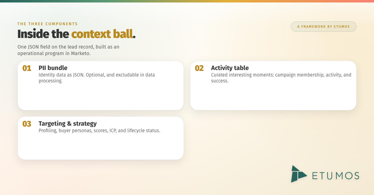 The three components of a Marketo prospect context ball: PII bundle, activity table, targeting and strategy