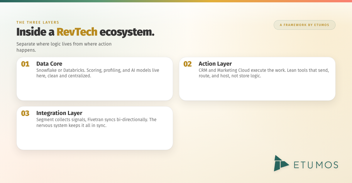 The layers of a RevTech ecosystem: data core, action layer, and integration layer