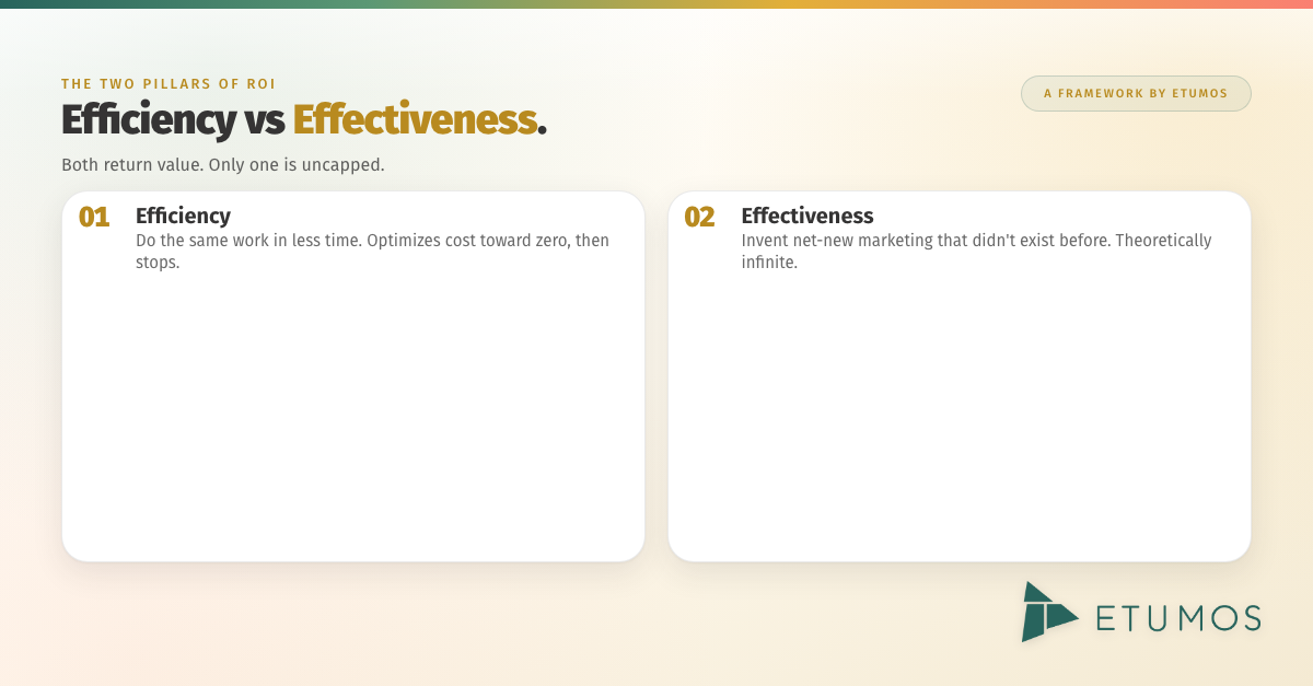 Efficiency versus effectiveness in marketing ROI