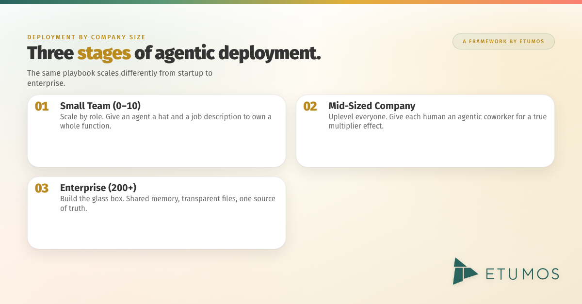 Three stages of agentic deployment by company size: small team, mid-sized, enterprise