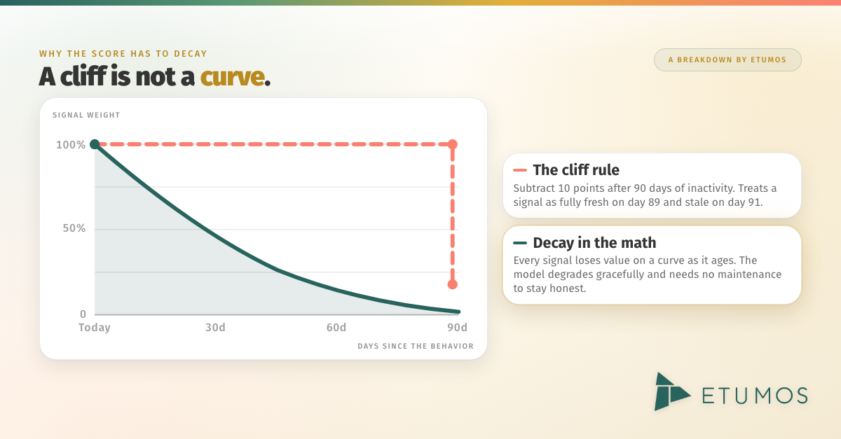 A cliff is not a curve: a step-function deprecation rule holds full signal weight until day 90 then drops, while a decay curve loses value continuously from day one