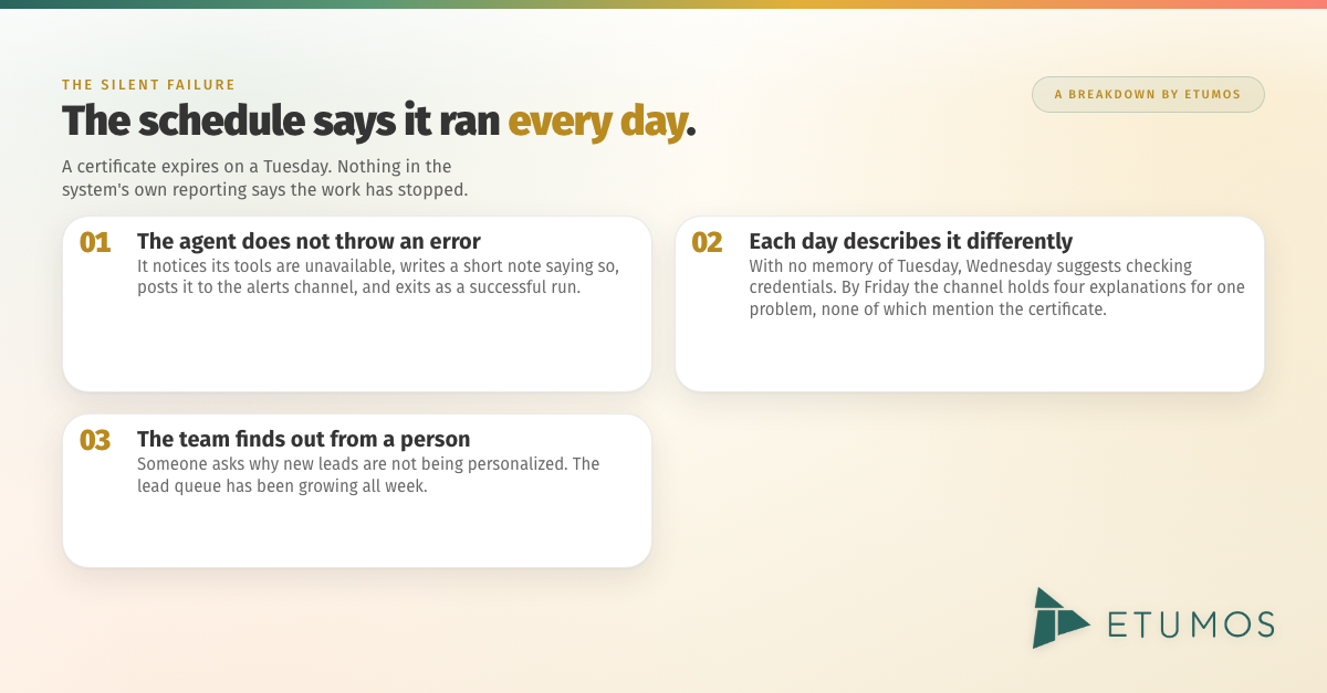 The silent failure: the schedule shows a successful run every day while the heartbeat has not moved since Monday, and the team finds out from a person rather than a system