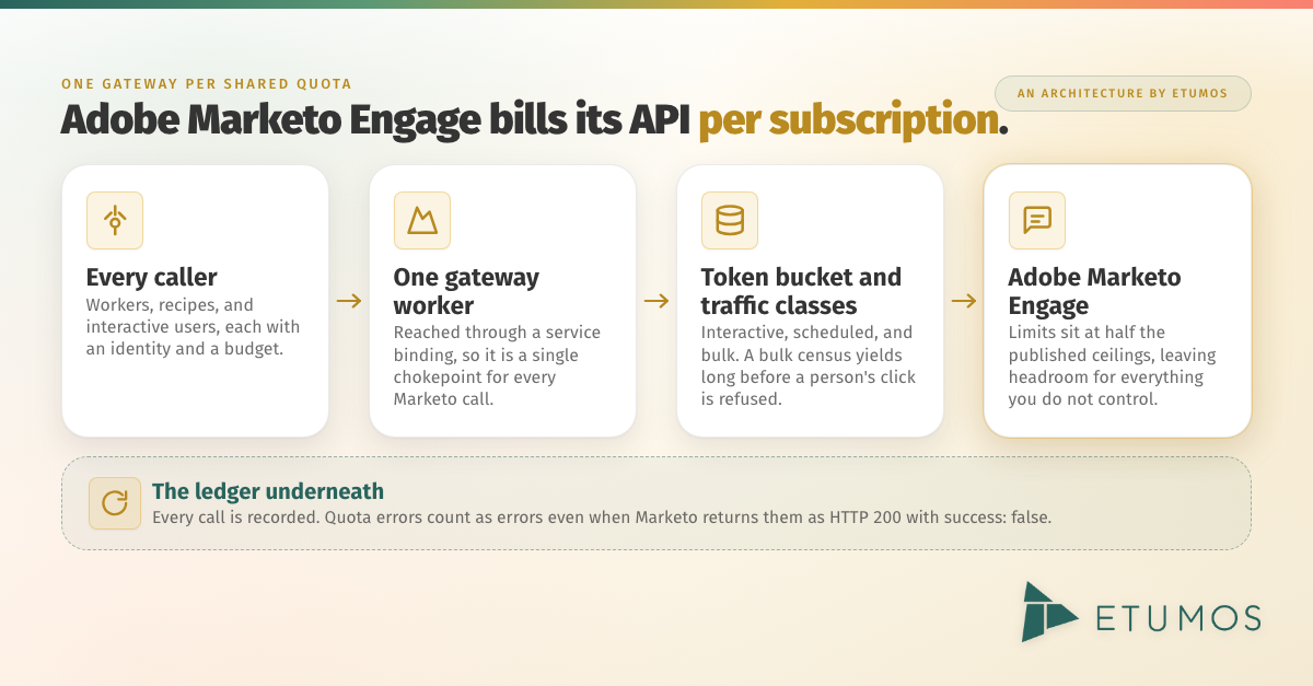 One gateway per shared quota: every caller routes through a single gateway worker with a token bucket and interactive, scheduled, and bulk traffic classes before reaching the Adobe Marketo Engage API